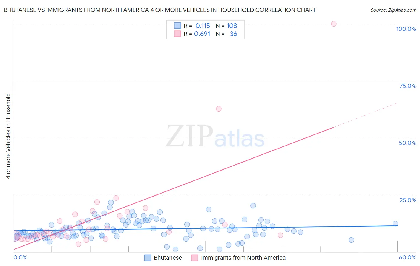 Bhutanese vs Immigrants from North America 4 or more Vehicles in Household