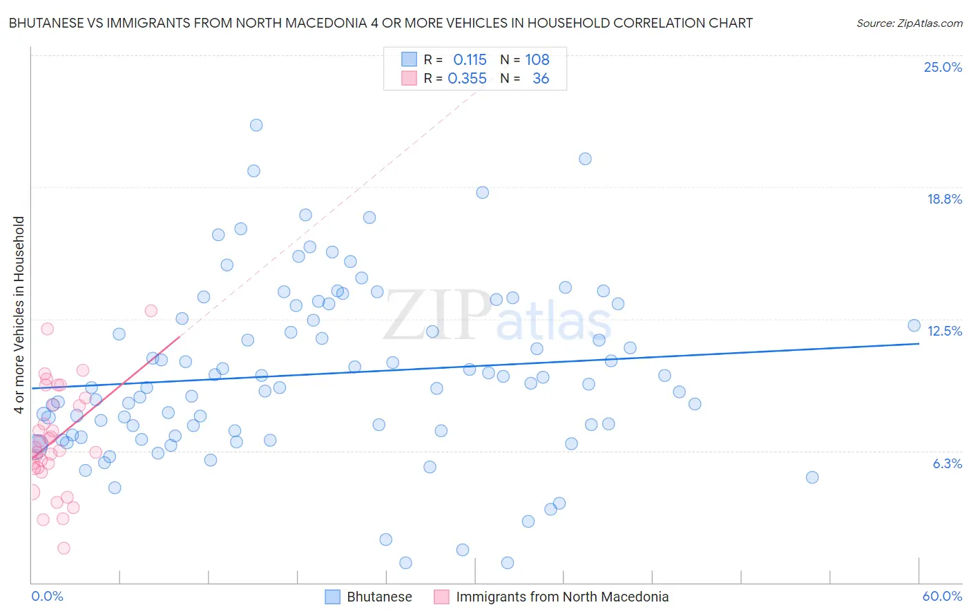 Bhutanese vs Immigrants from North Macedonia 4 or more Vehicles in Household