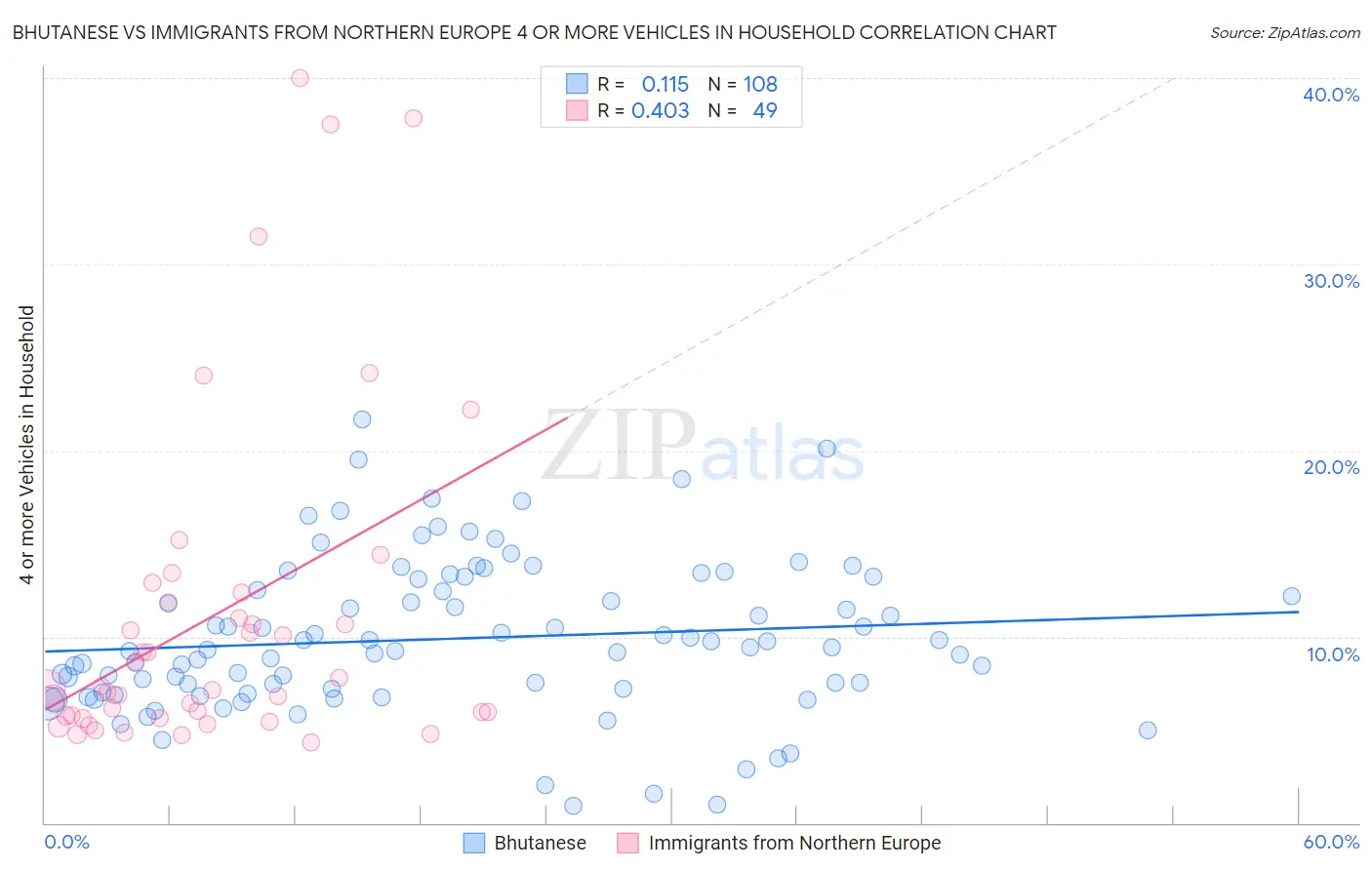Bhutanese vs Immigrants from Northern Europe 4 or more Vehicles in Household