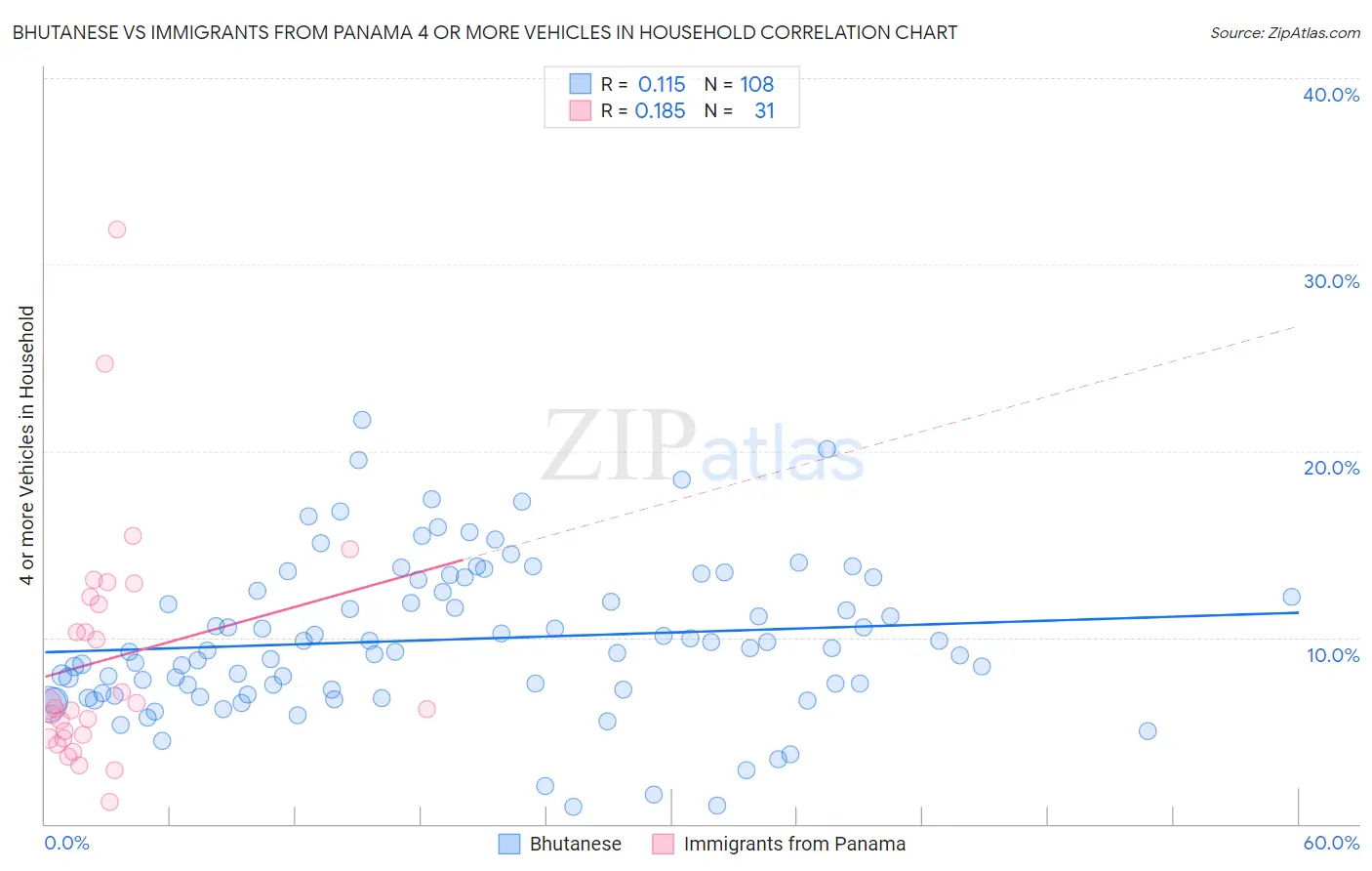 Bhutanese vs Immigrants from Panama 4 or more Vehicles in Household