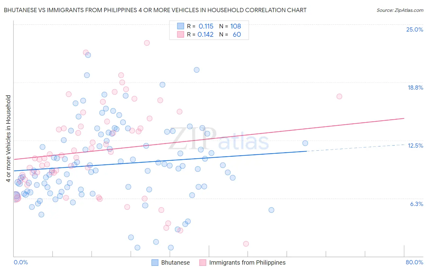 Bhutanese vs Immigrants from Philippines 4 or more Vehicles in Household
