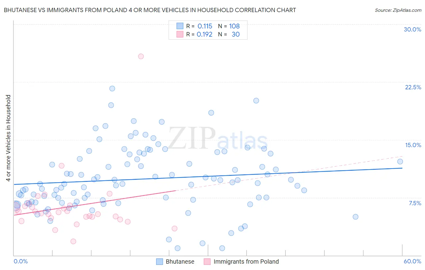 Bhutanese vs Immigrants from Poland 4 or more Vehicles in Household