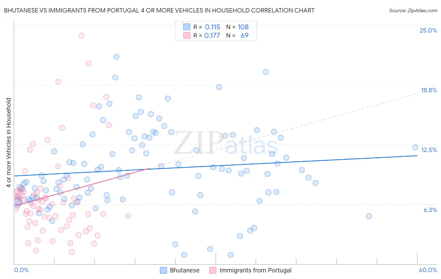 Bhutanese vs Immigrants from Portugal 4 or more Vehicles in Household