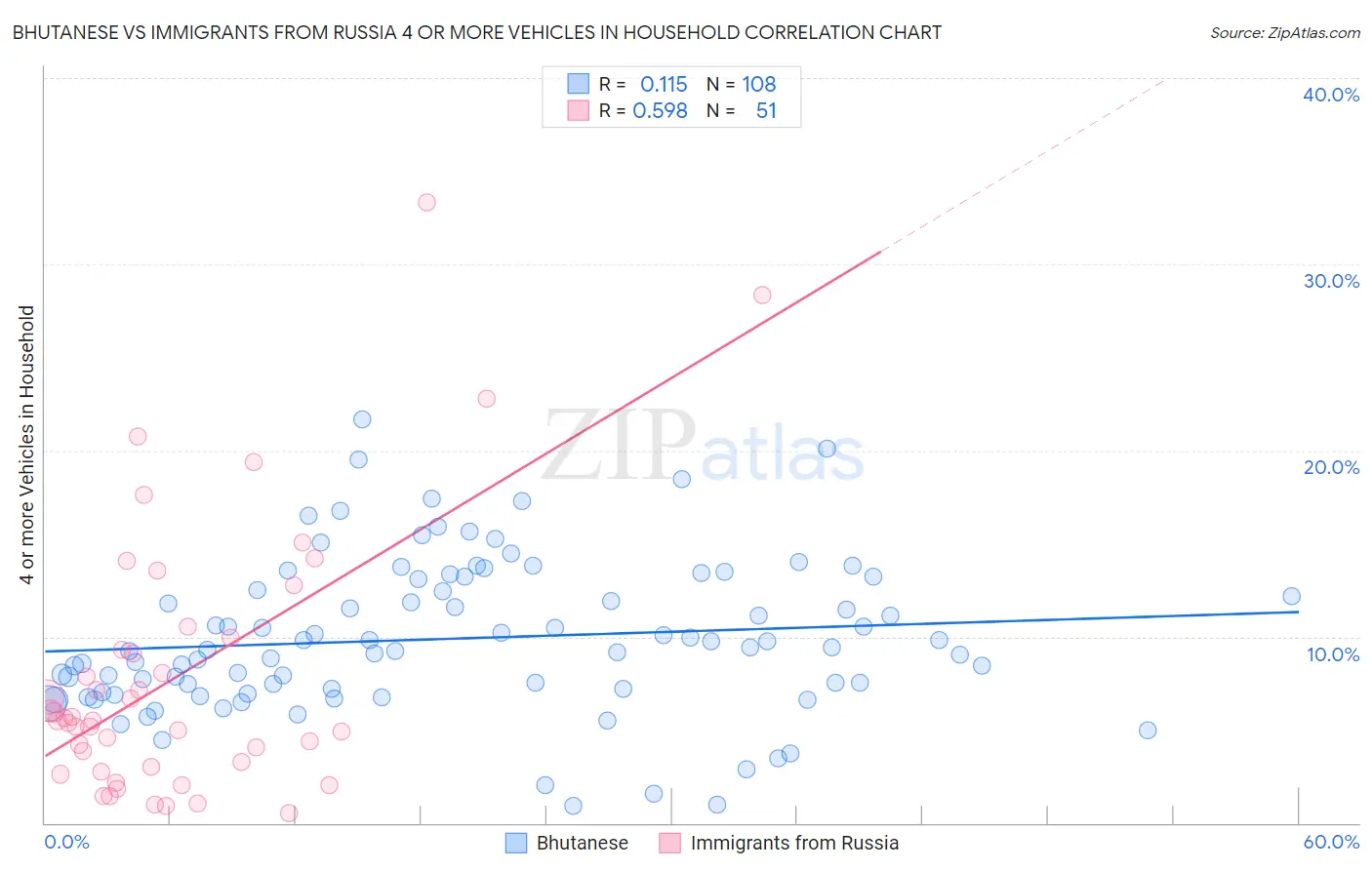 Bhutanese vs Immigrants from Russia 4 or more Vehicles in Household