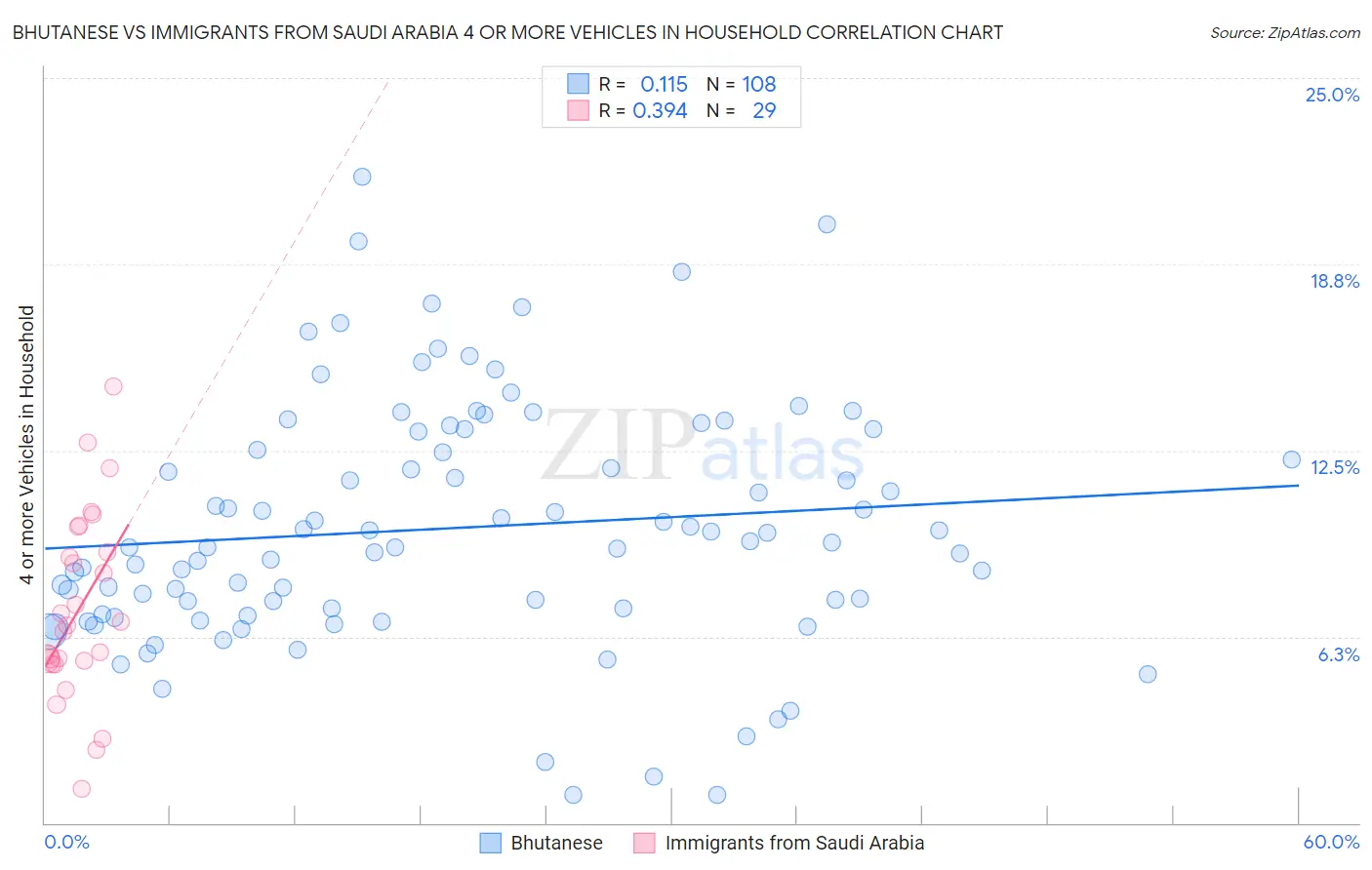 Bhutanese vs Immigrants from Saudi Arabia 4 or more Vehicles in Household