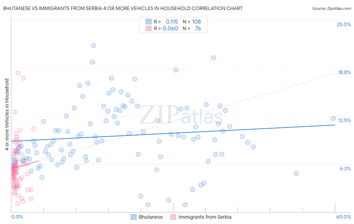 Bhutanese vs Immigrants from Serbia 4 or more Vehicles in Household