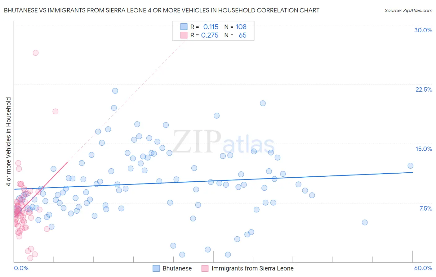 Bhutanese vs Immigrants from Sierra Leone 4 or more Vehicles in Household