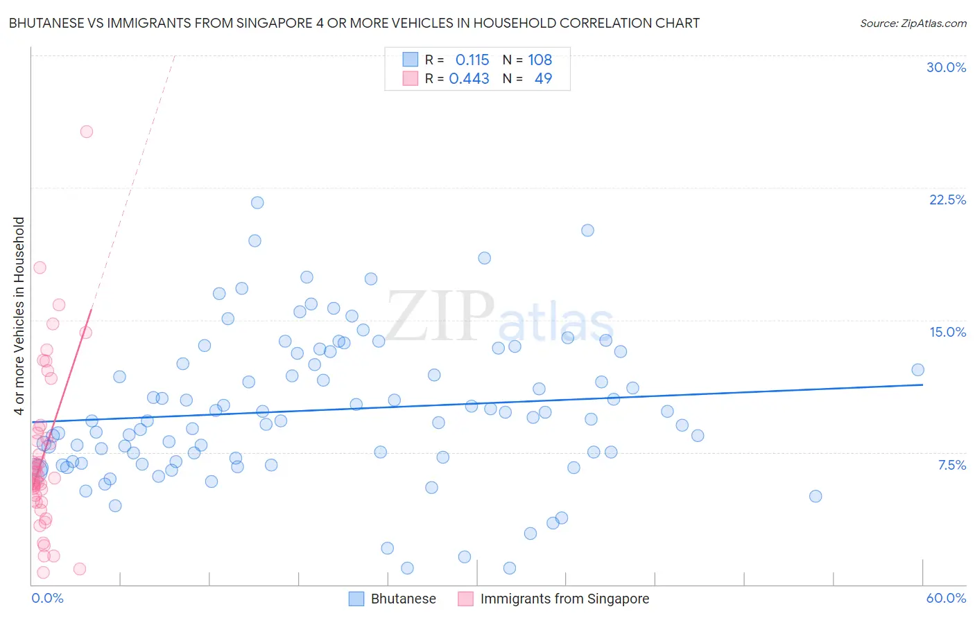 Bhutanese vs Immigrants from Singapore 4 or more Vehicles in Household