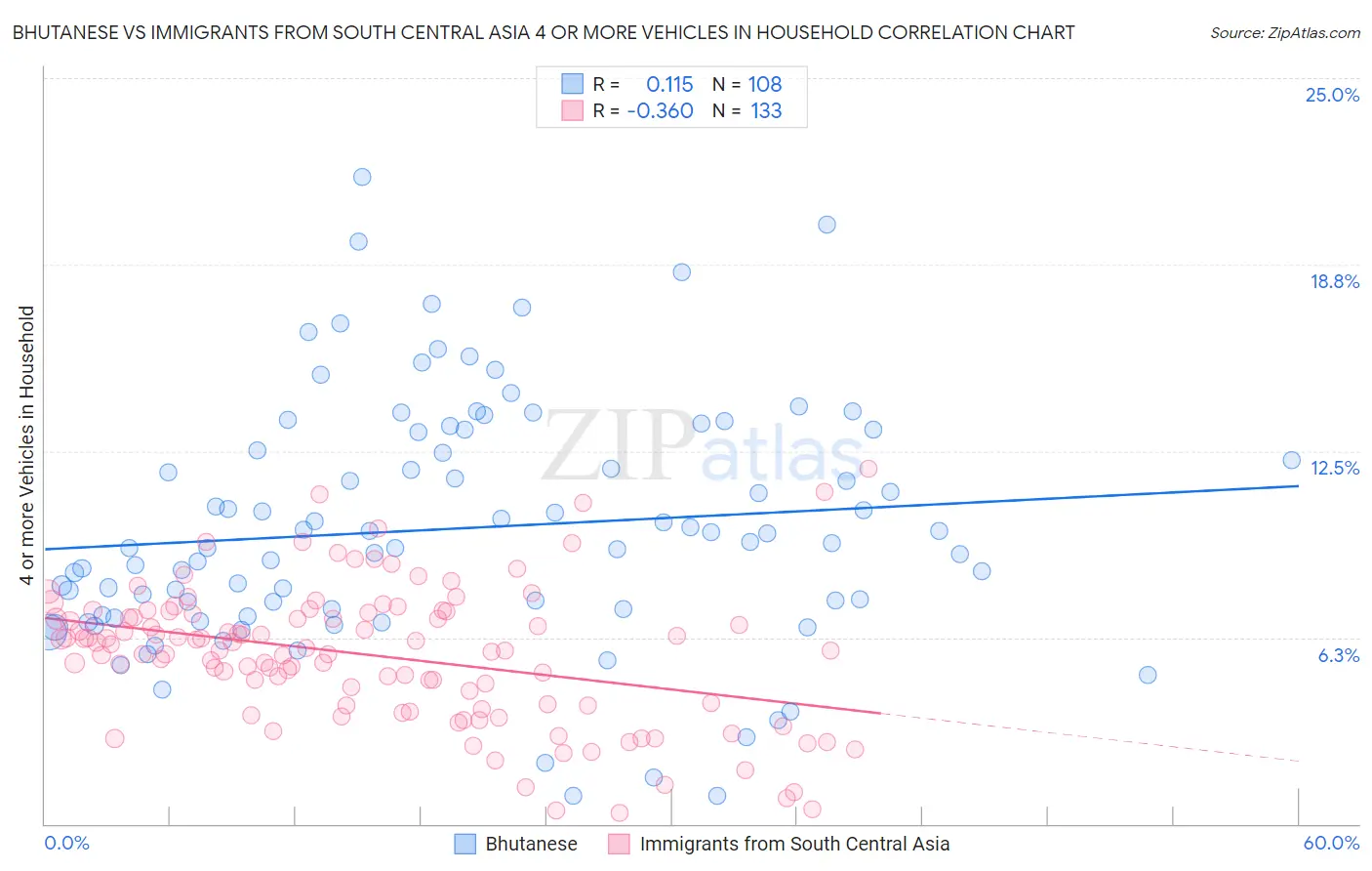 Bhutanese vs Immigrants from South Central Asia 4 or more Vehicles in Household