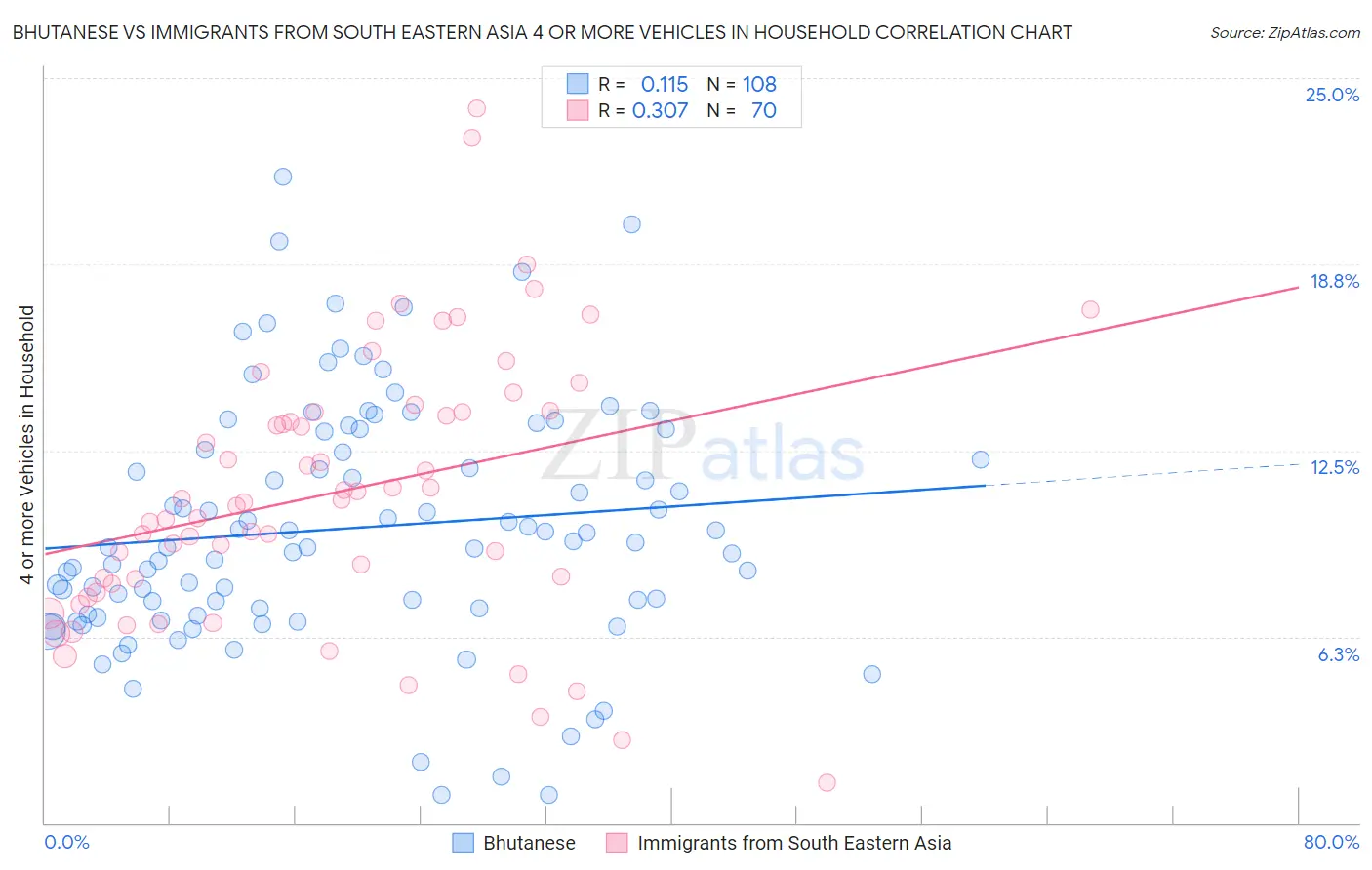 Bhutanese vs Immigrants from South Eastern Asia 4 or more Vehicles in Household