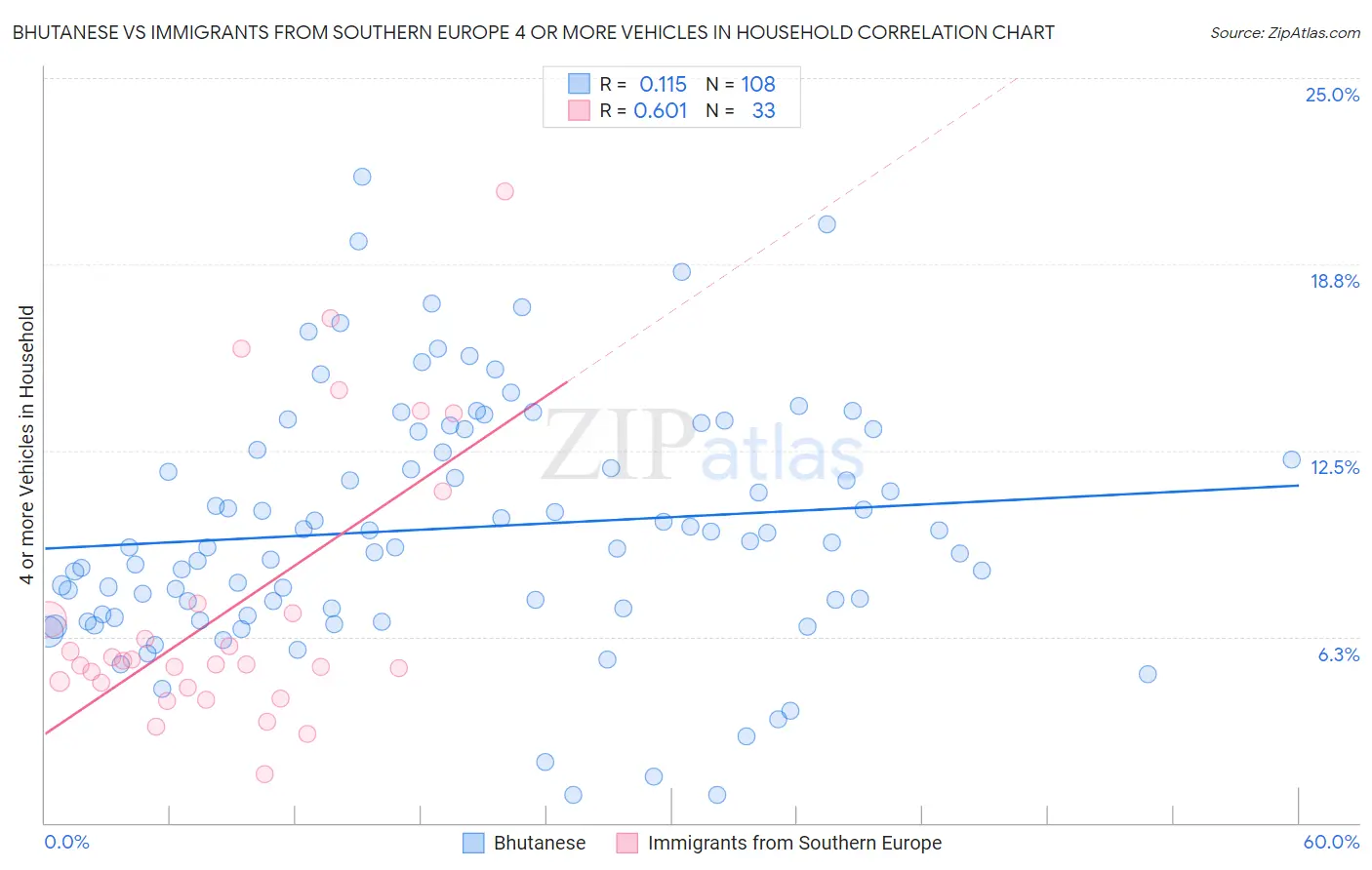 Bhutanese vs Immigrants from Southern Europe 4 or more Vehicles in Household