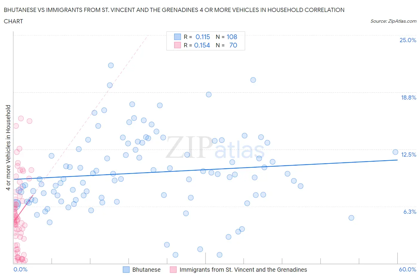 Bhutanese vs Immigrants from St. Vincent and the Grenadines 4 or more Vehicles in Household