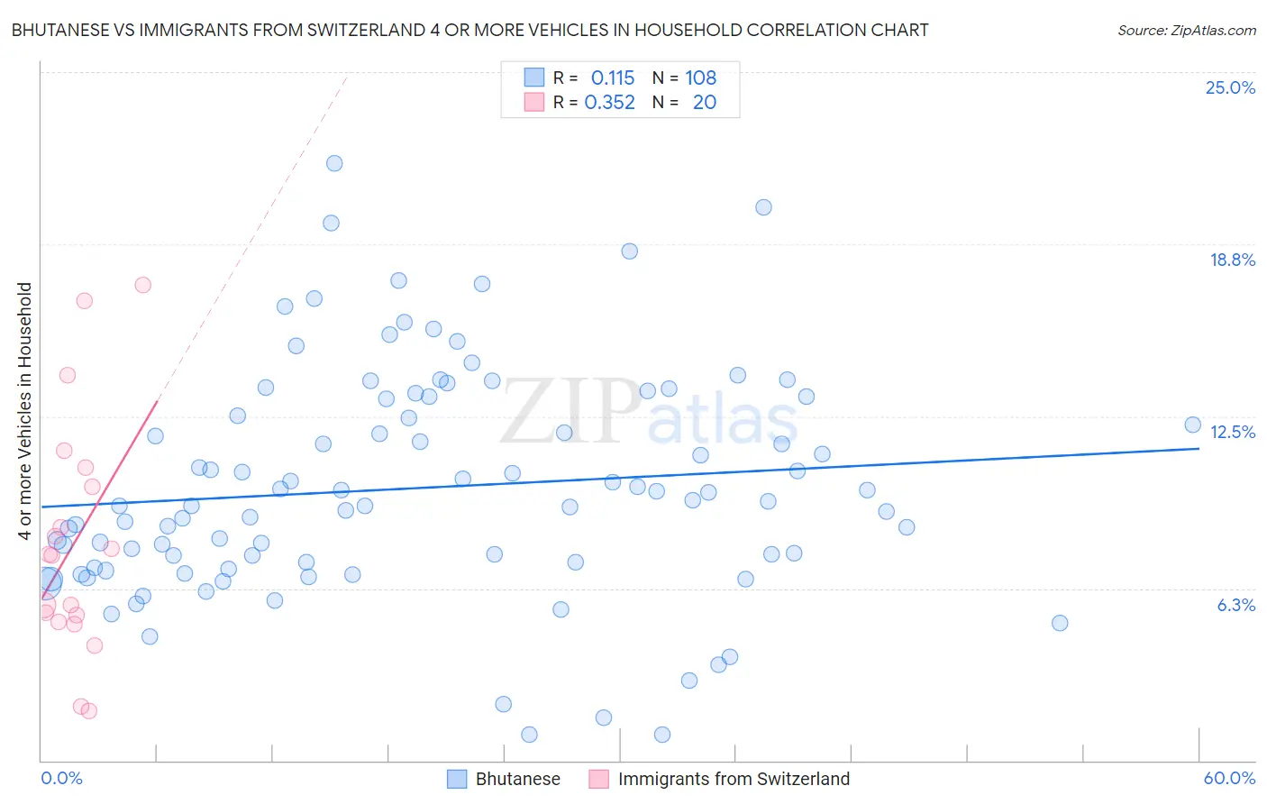 Bhutanese vs Immigrants from Switzerland 4 or more Vehicles in Household