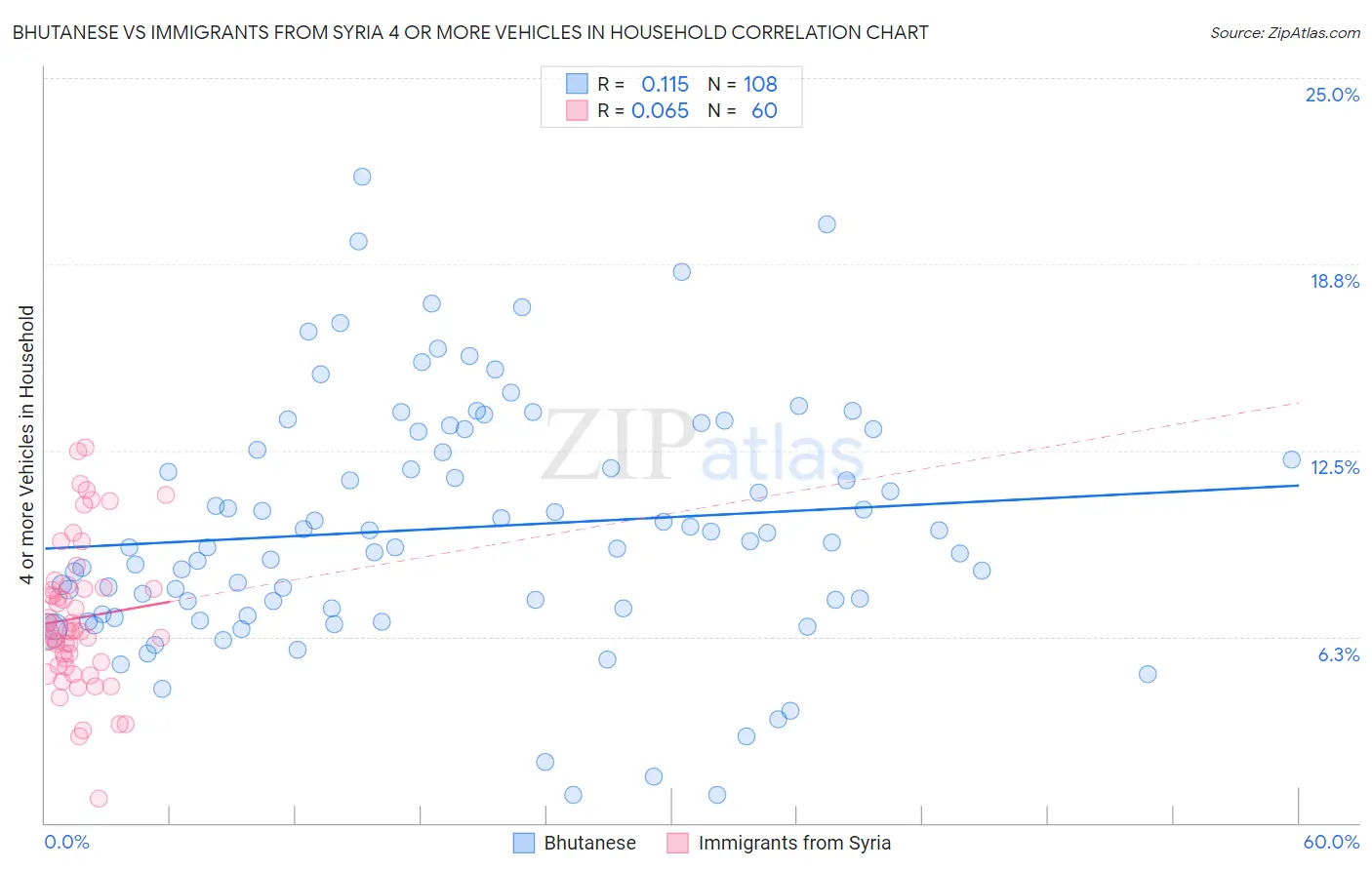 Bhutanese vs Immigrants from Syria 4 or more Vehicles in Household