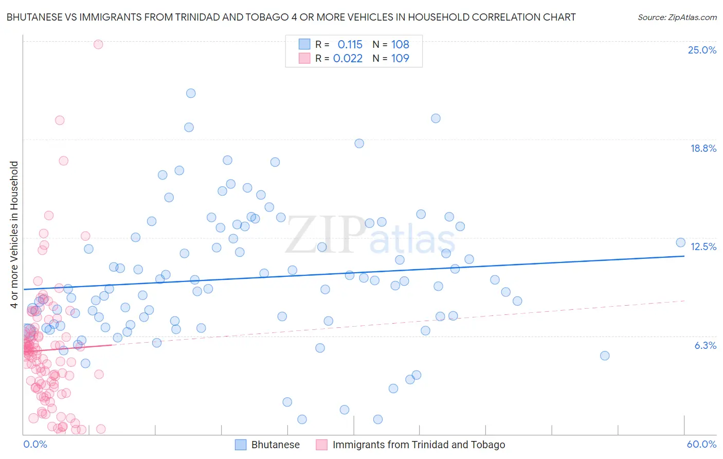 Bhutanese vs Immigrants from Trinidad and Tobago 4 or more Vehicles in Household