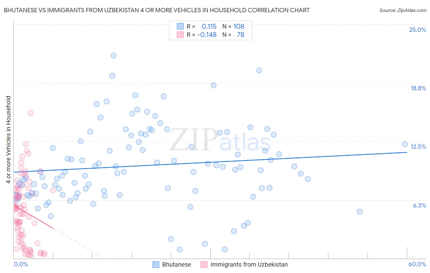 Bhutanese vs Immigrants from Uzbekistan 4 or more Vehicles in Household
