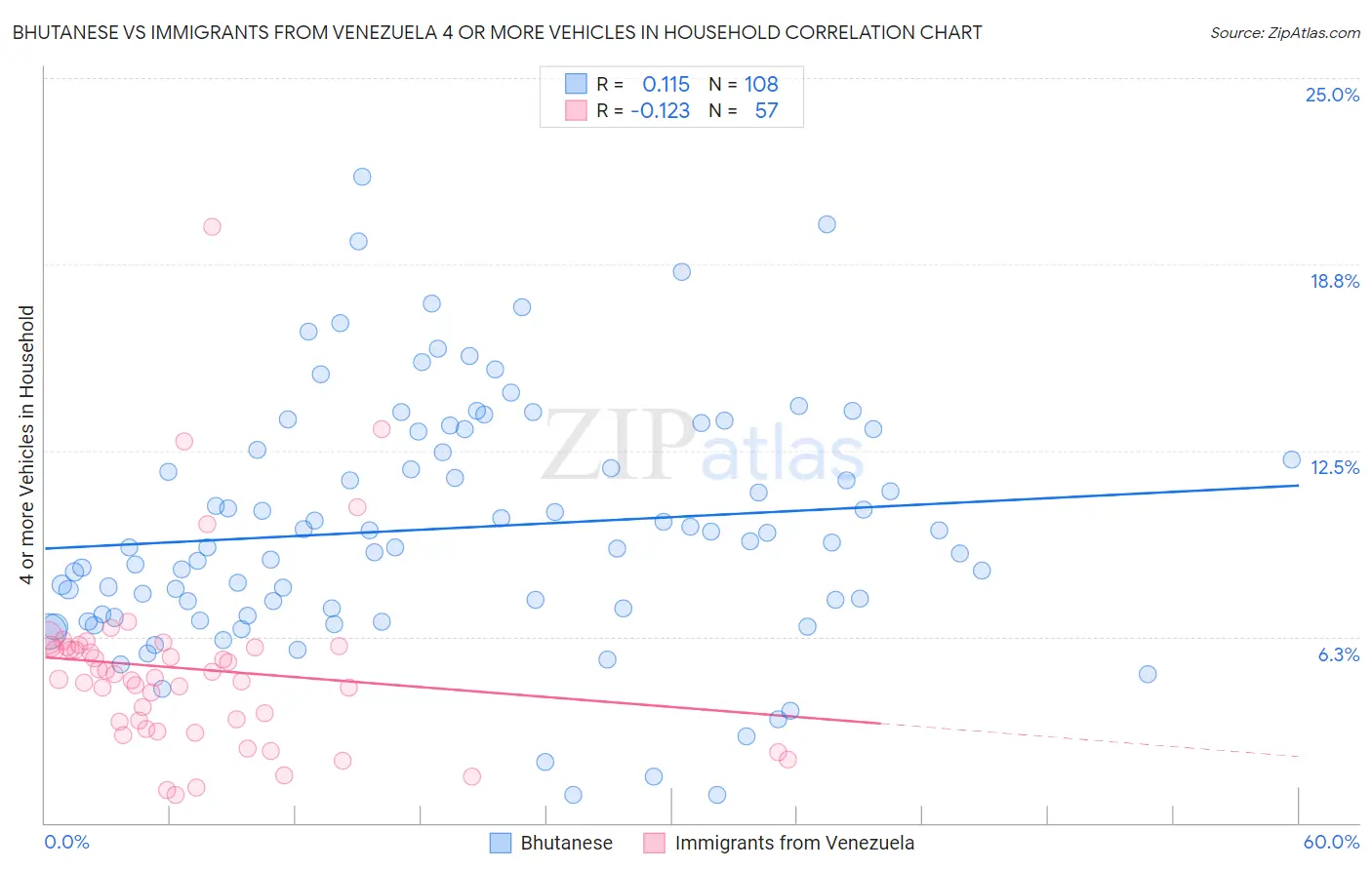 Bhutanese vs Immigrants from Venezuela 4 or more Vehicles in Household