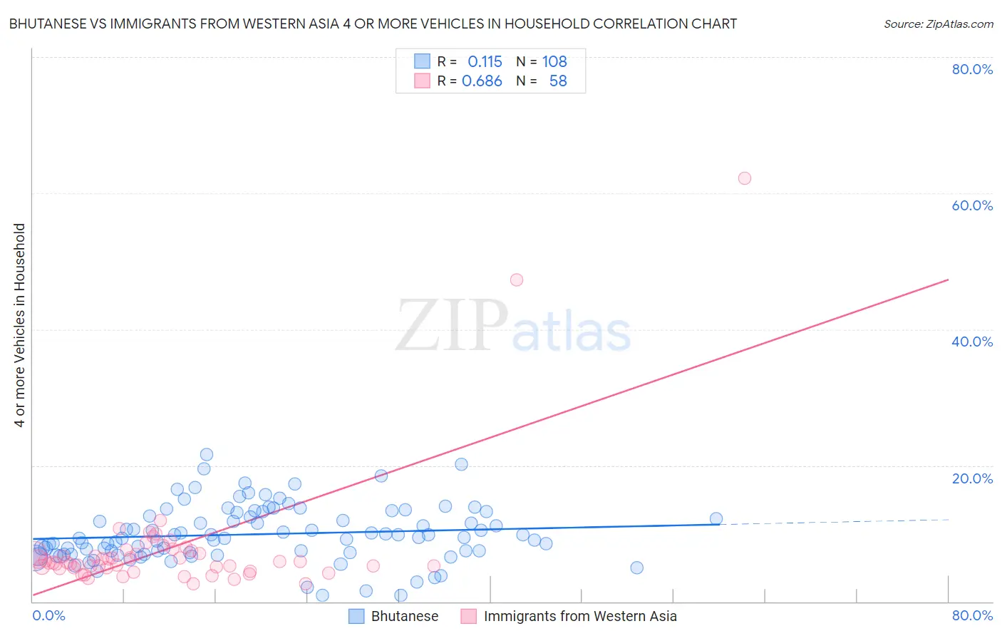 Bhutanese vs Immigrants from Western Asia 4 or more Vehicles in Household