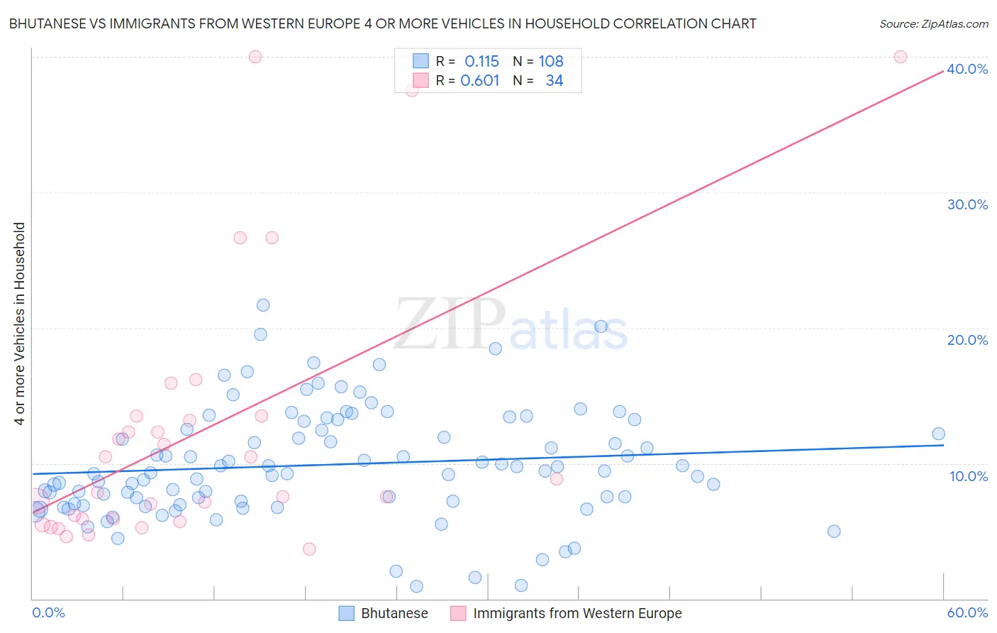 Bhutanese vs Immigrants from Western Europe 4 or more Vehicles in Household