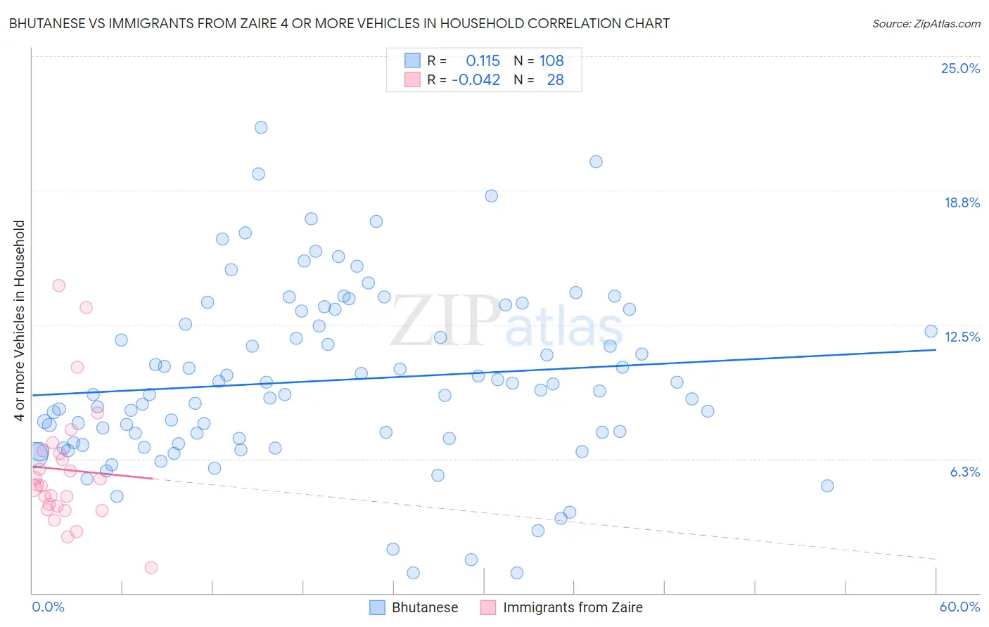 Bhutanese vs Immigrants from Zaire 4 or more Vehicles in Household