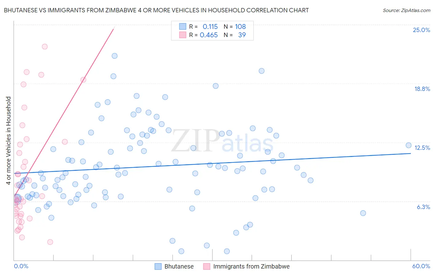 Bhutanese vs Immigrants from Zimbabwe 4 or more Vehicles in Household
