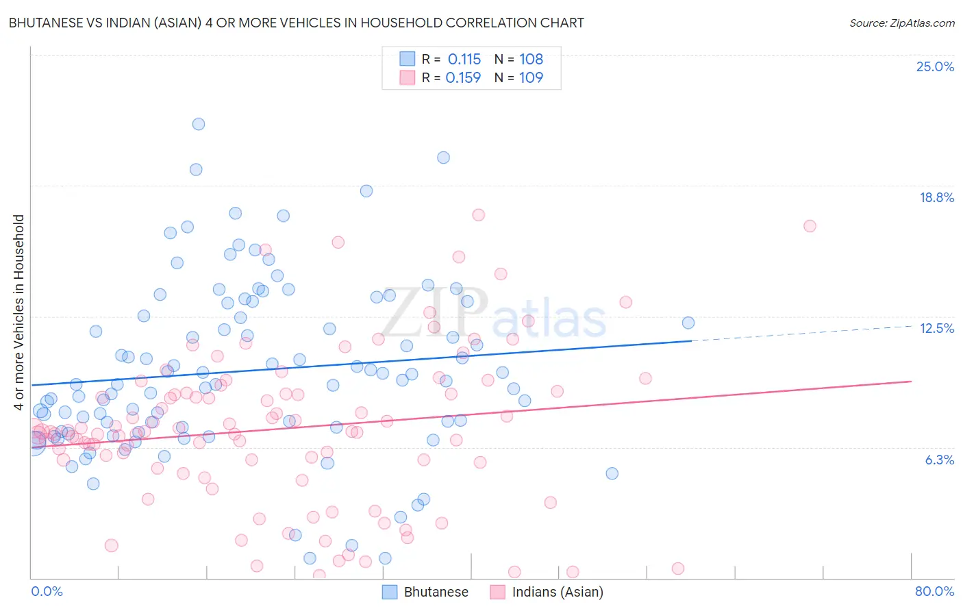 Bhutanese vs Indian (Asian) 4 or more Vehicles in Household