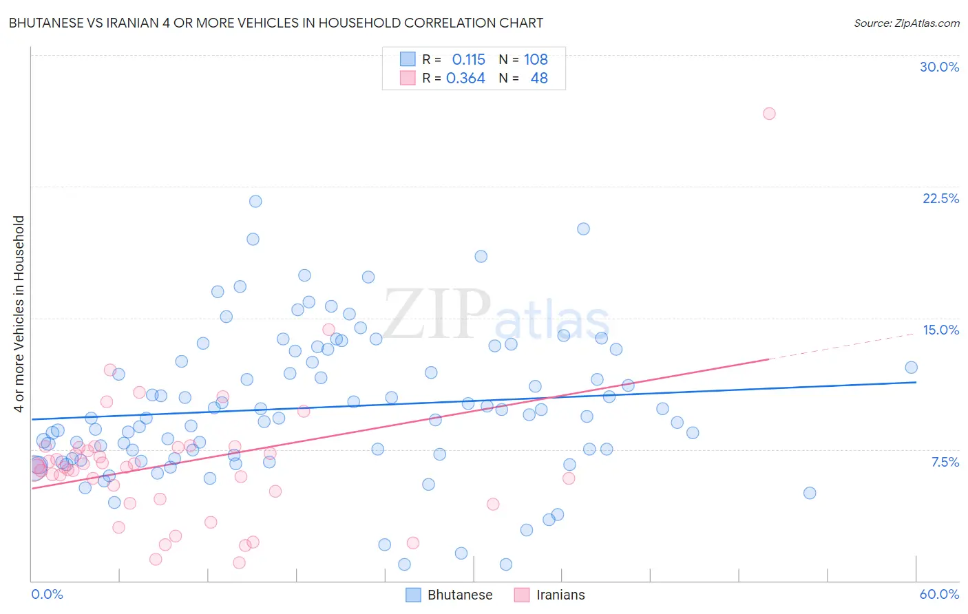 Bhutanese vs Iranian 4 or more Vehicles in Household