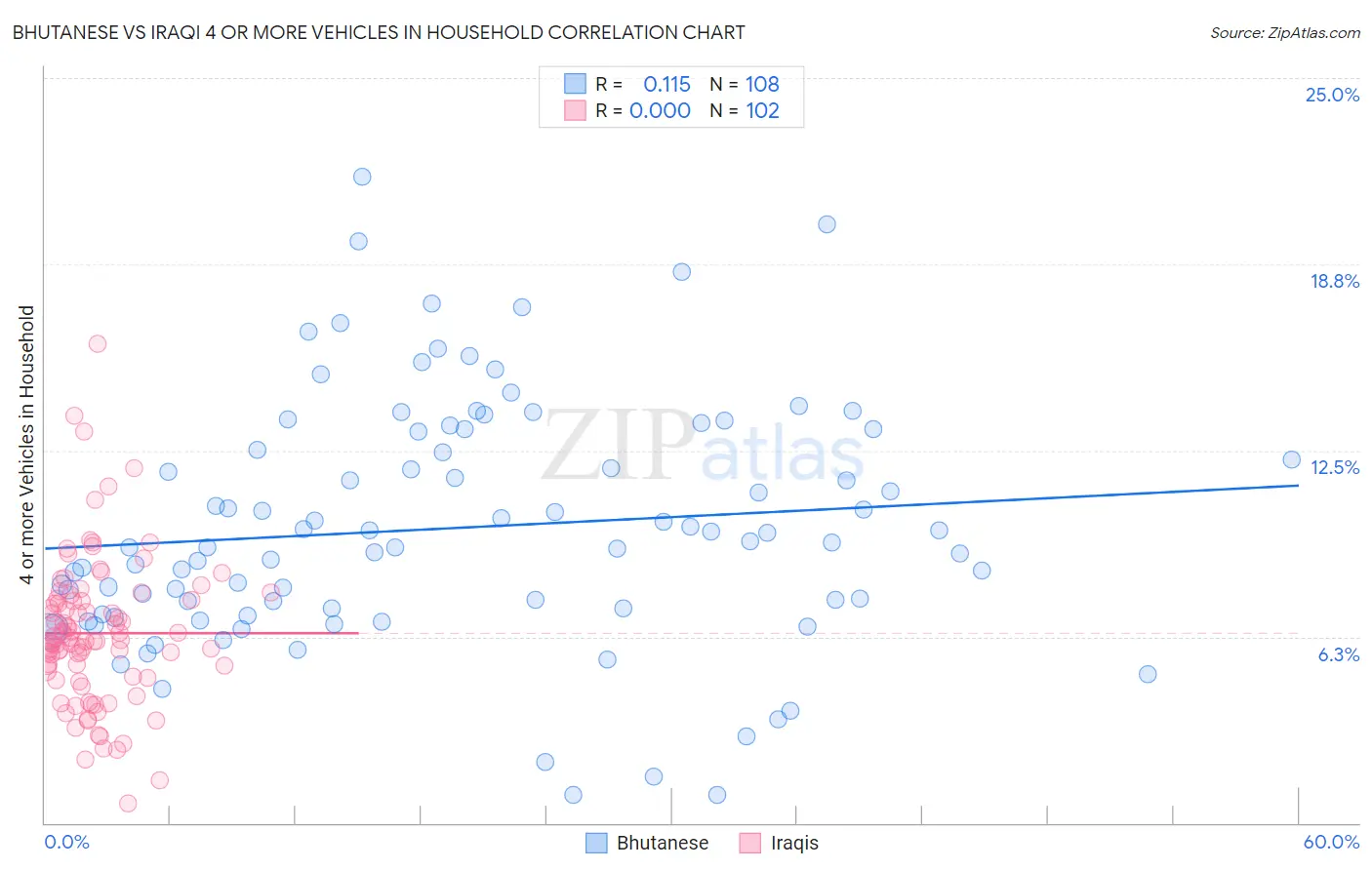 Bhutanese vs Iraqi 4 or more Vehicles in Household