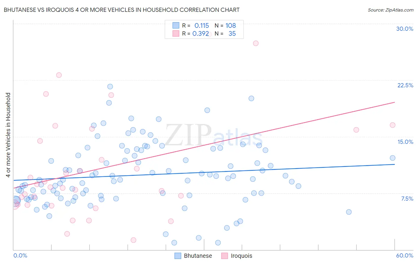 Bhutanese vs Iroquois 4 or more Vehicles in Household