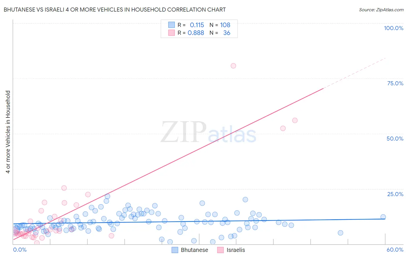 Bhutanese vs Israeli 4 or more Vehicles in Household