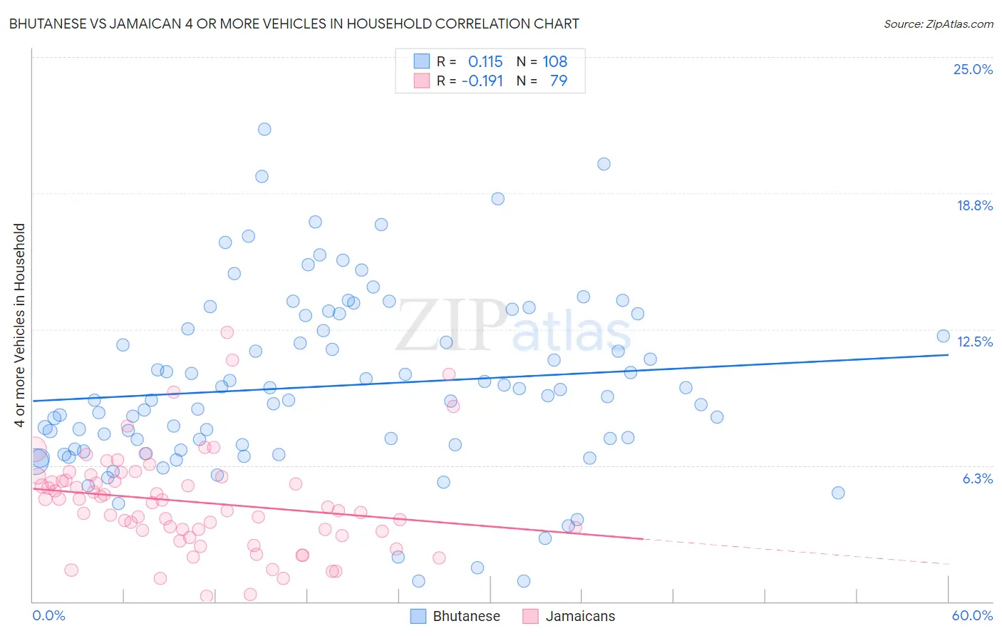 Bhutanese vs Jamaican 4 or more Vehicles in Household