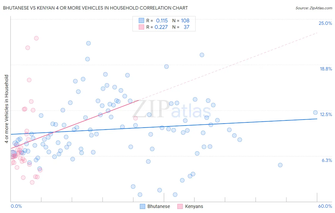 Bhutanese vs Kenyan 4 or more Vehicles in Household