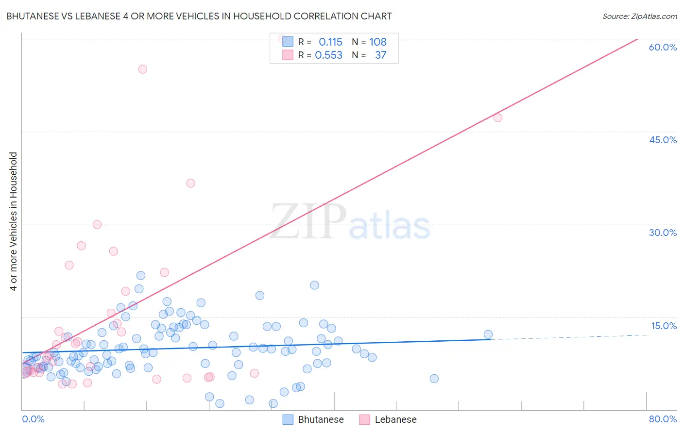 Bhutanese vs Lebanese 4 or more Vehicles in Household