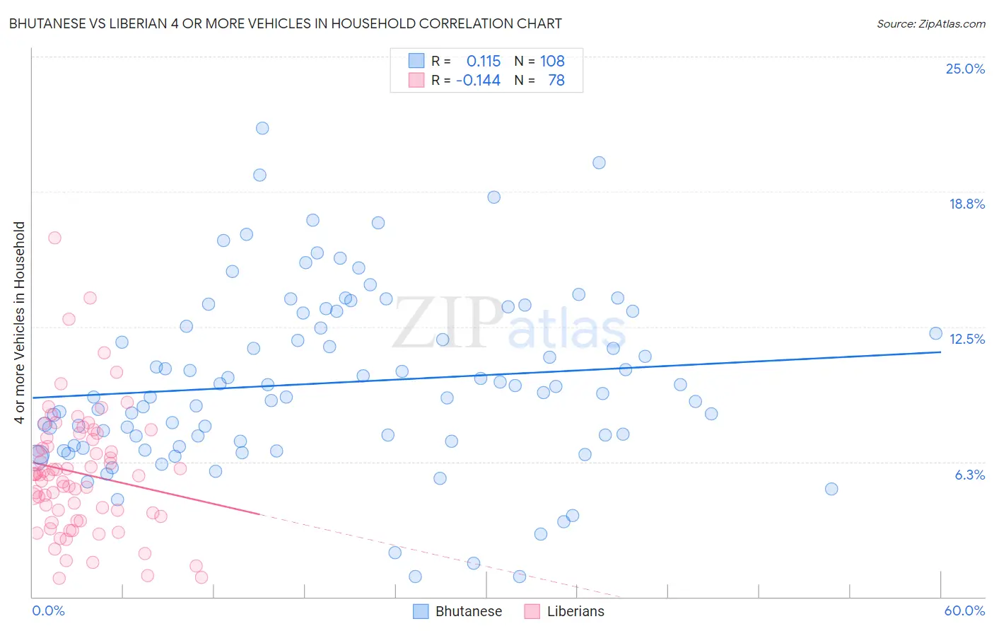 Bhutanese vs Liberian 4 or more Vehicles in Household
