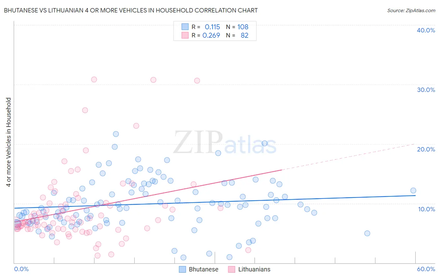 Bhutanese vs Lithuanian 4 or more Vehicles in Household