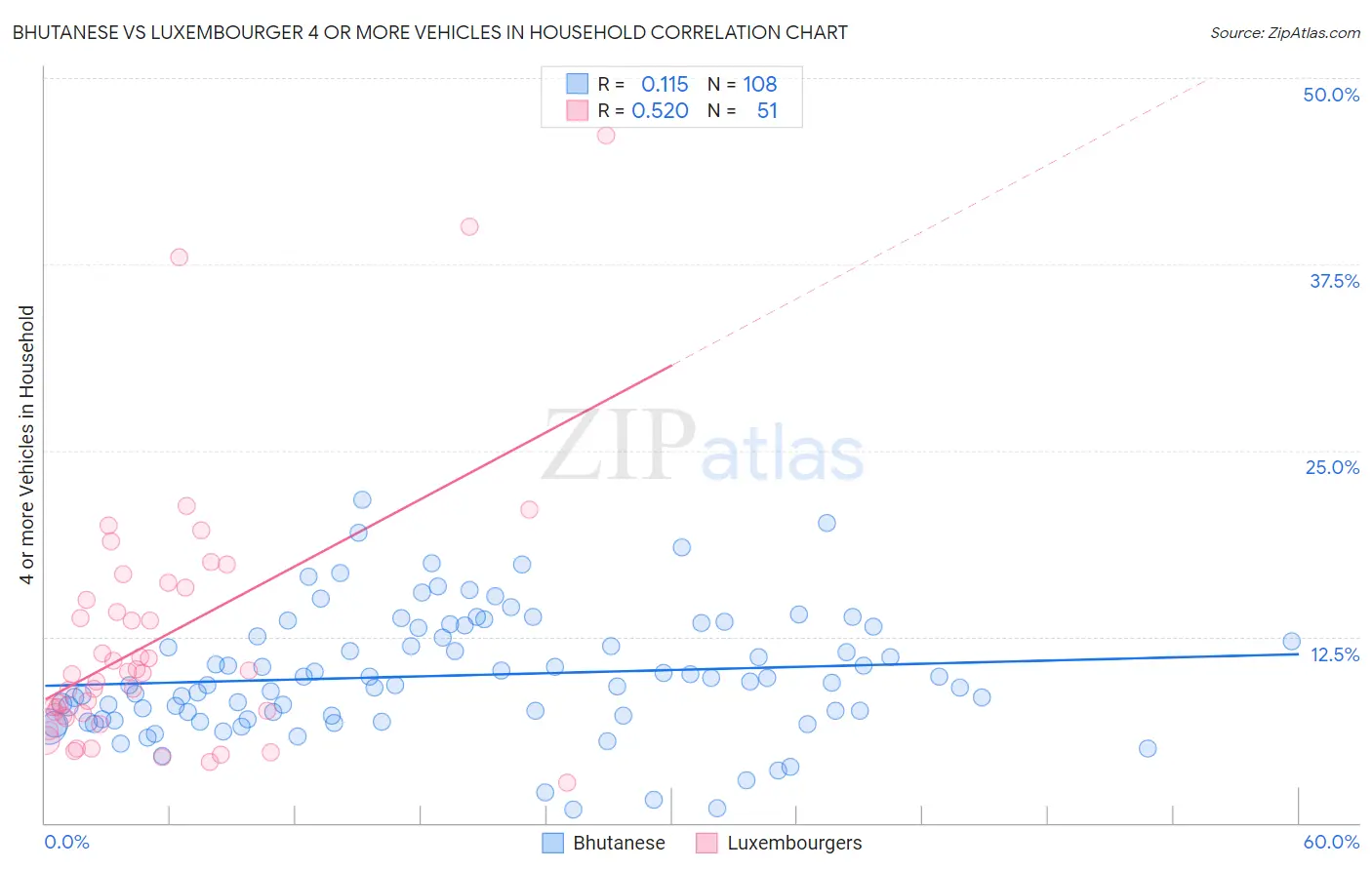 Bhutanese vs Luxembourger 4 or more Vehicles in Household