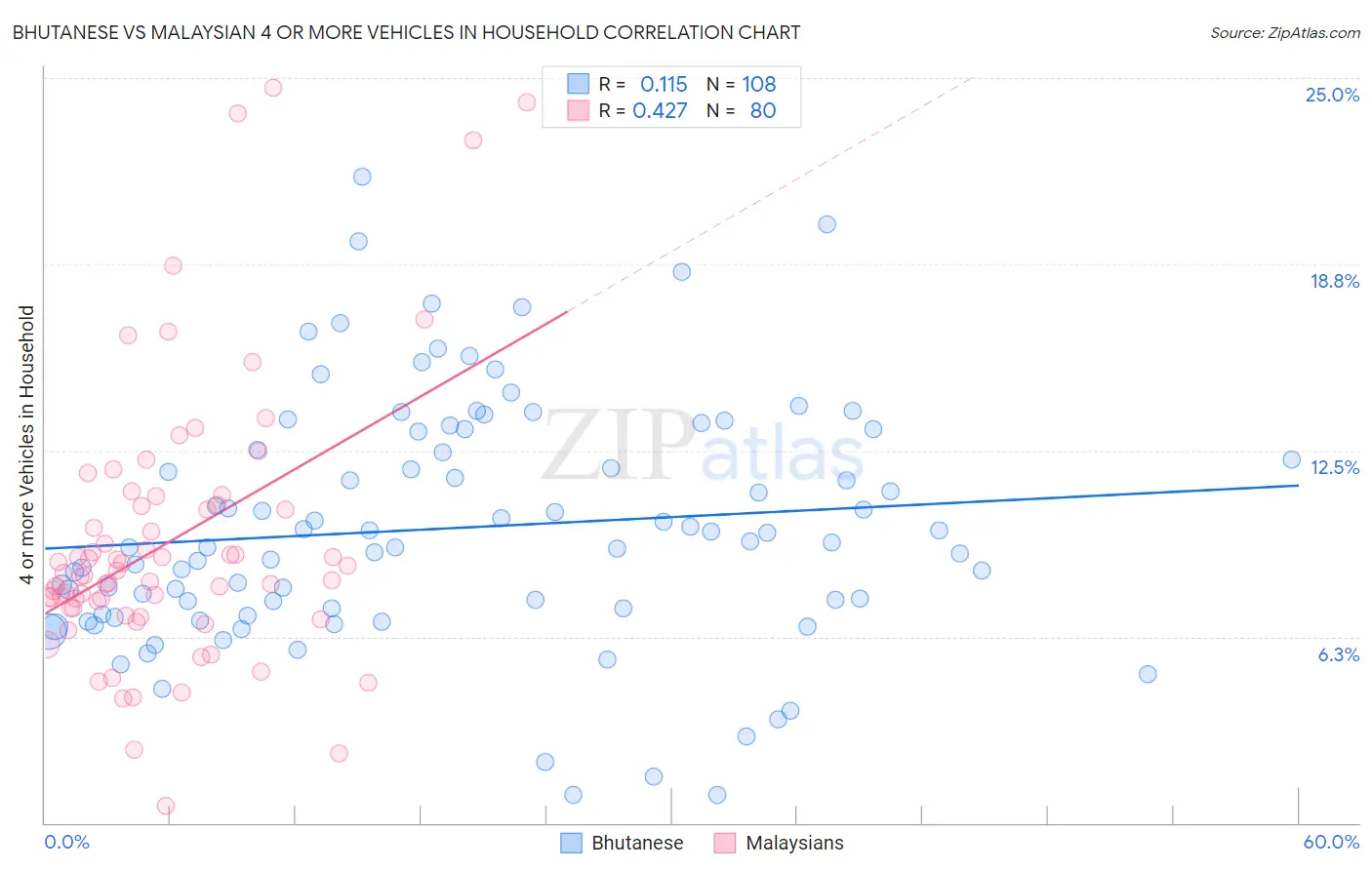 Bhutanese vs Malaysian 4 or more Vehicles in Household