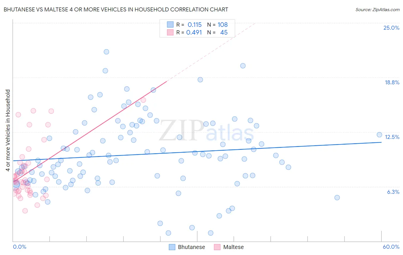 Bhutanese vs Maltese 4 or more Vehicles in Household