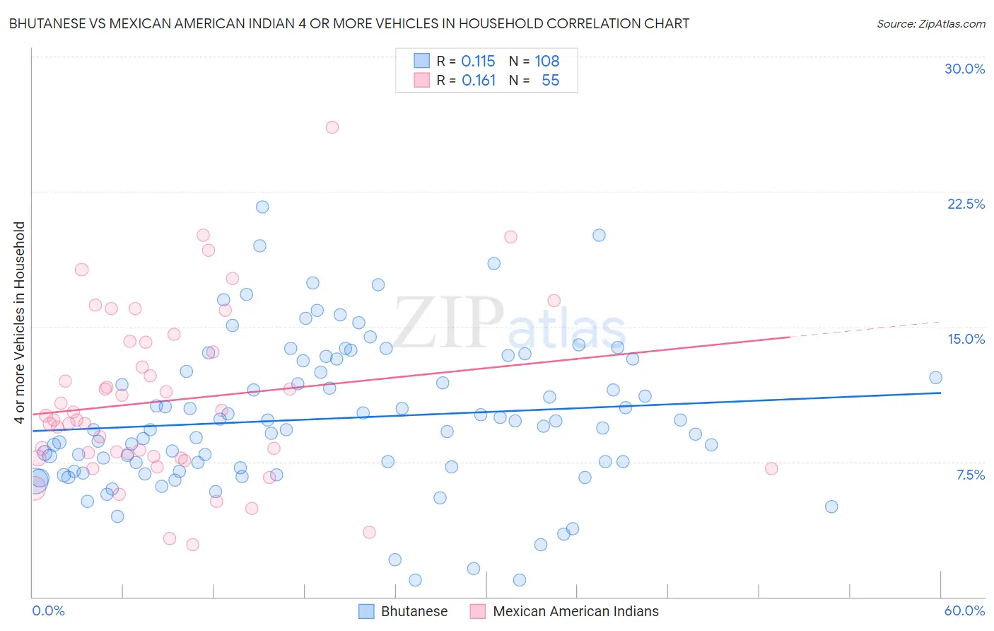 Bhutanese vs Mexican American Indian 4 or more Vehicles in Household