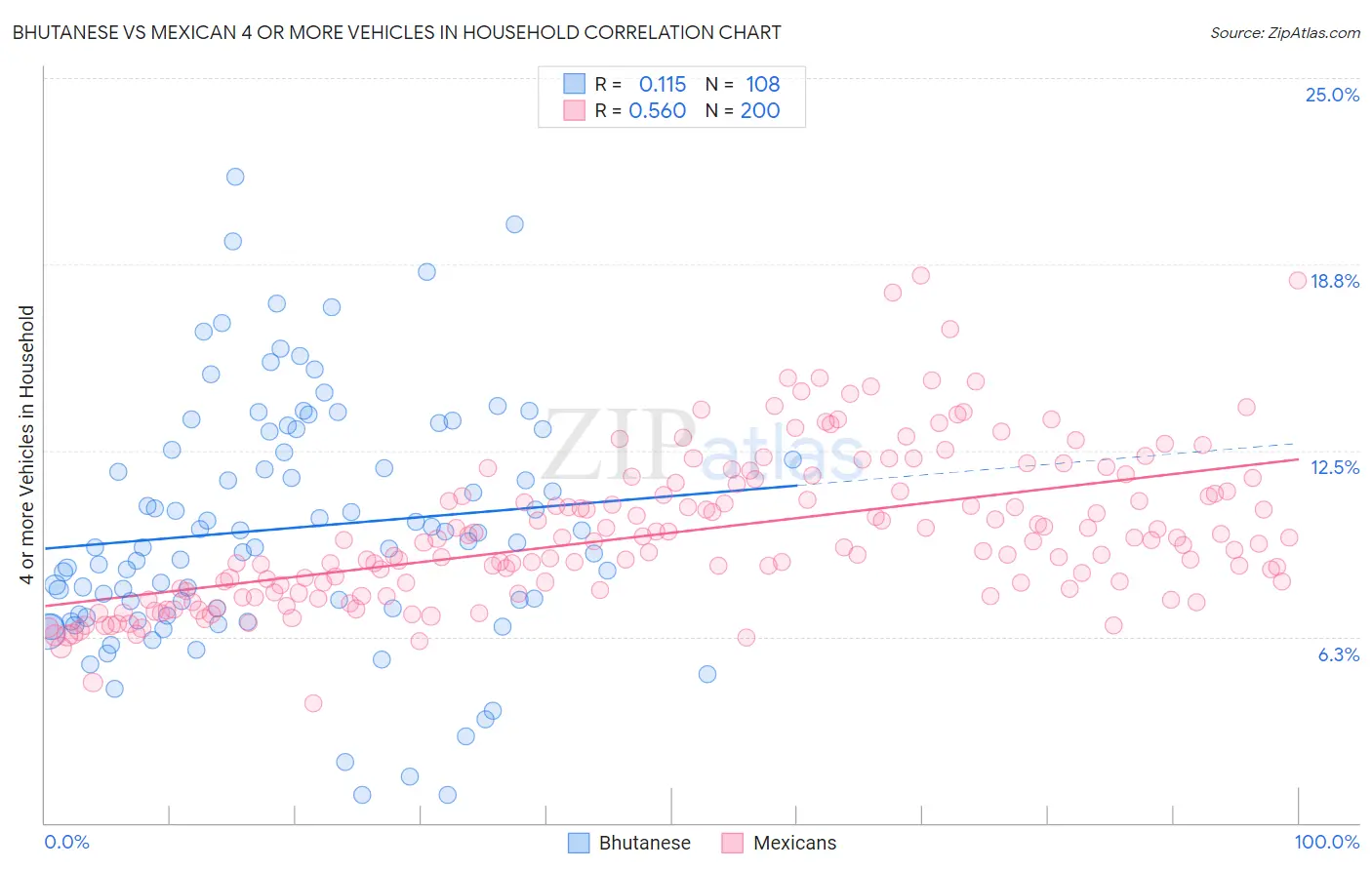 Bhutanese vs Mexican 4 or more Vehicles in Household
