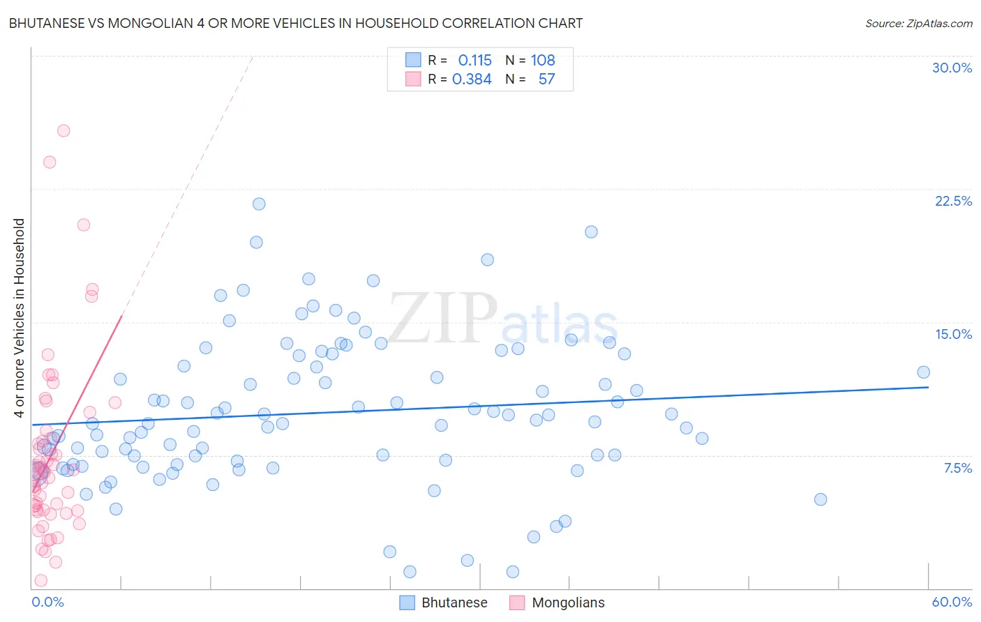 Bhutanese vs Mongolian 4 or more Vehicles in Household