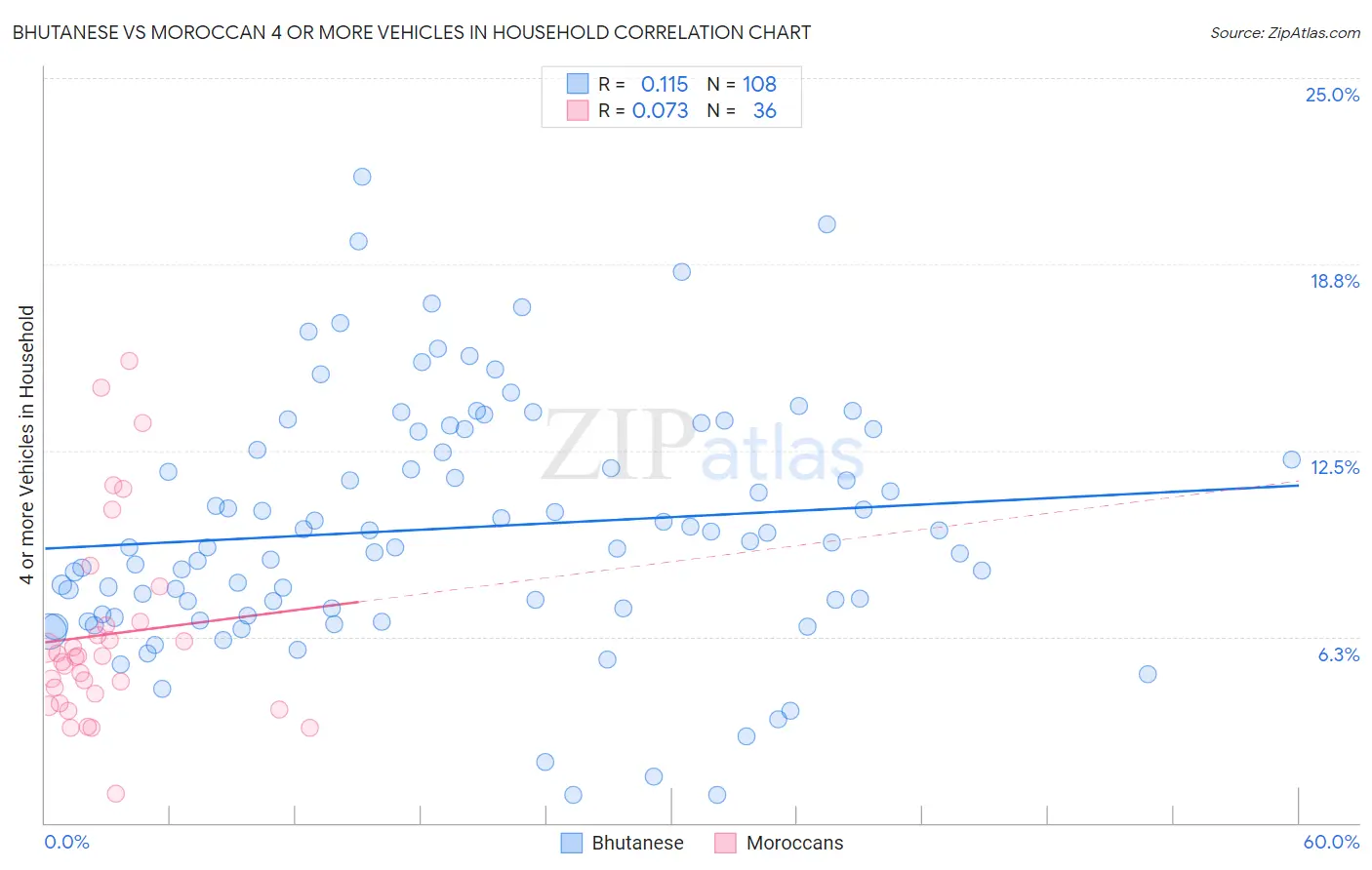 Bhutanese vs Moroccan 4 or more Vehicles in Household