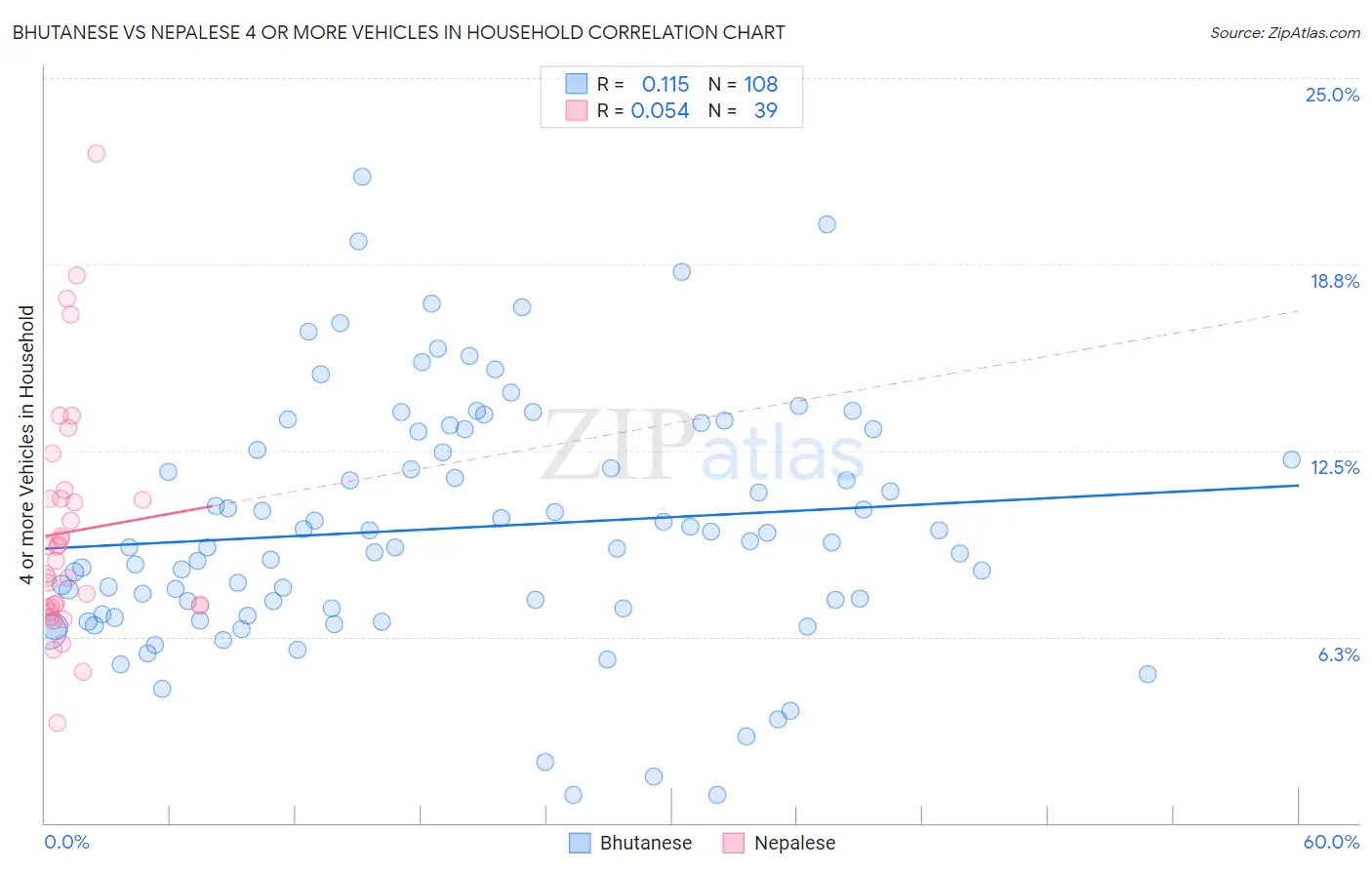 Bhutanese vs Nepalese 4 or more Vehicles in Household