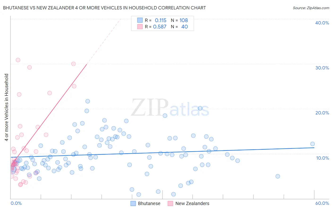 Bhutanese vs New Zealander 4 or more Vehicles in Household