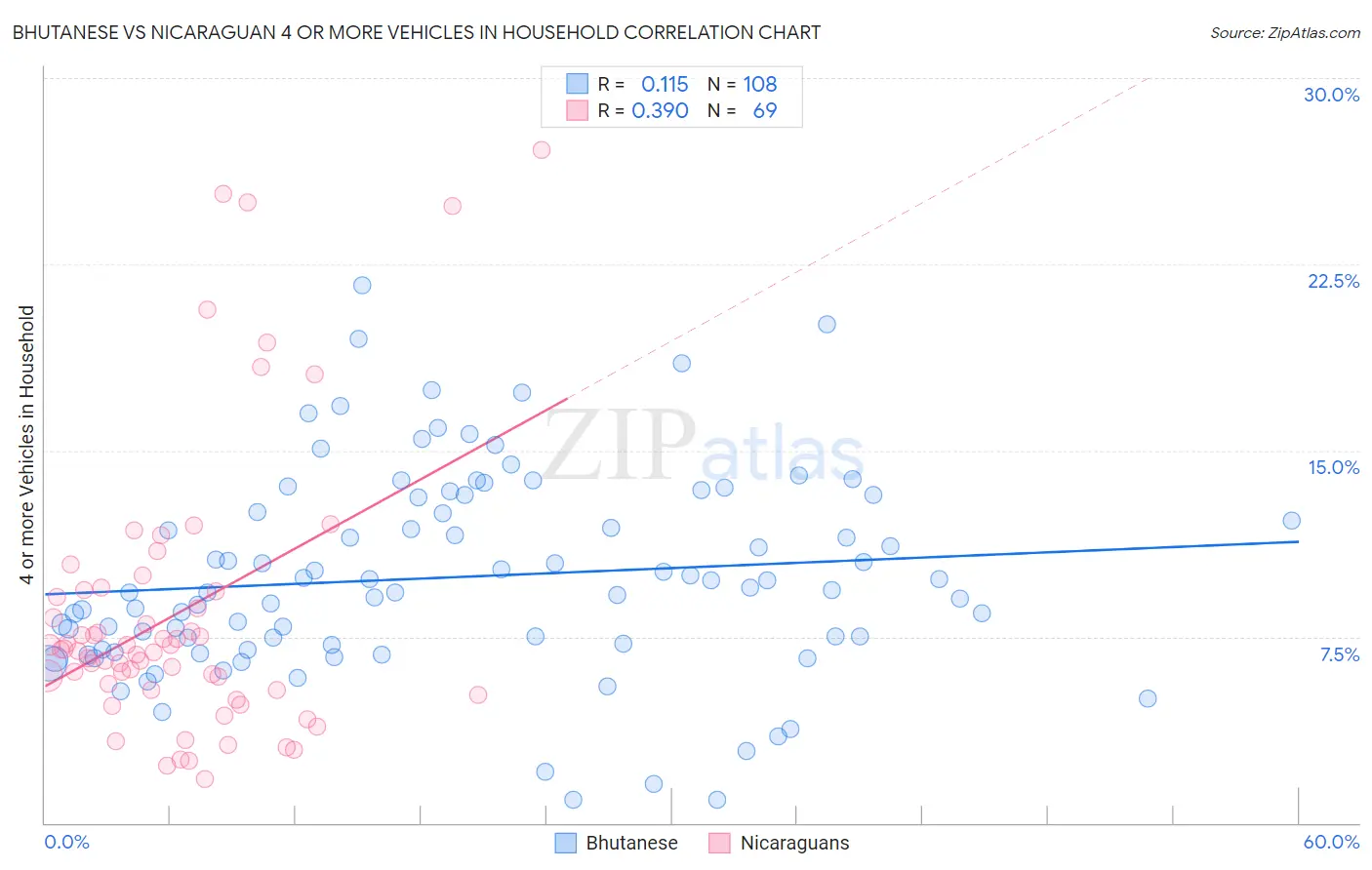 Bhutanese vs Nicaraguan 4 or more Vehicles in Household