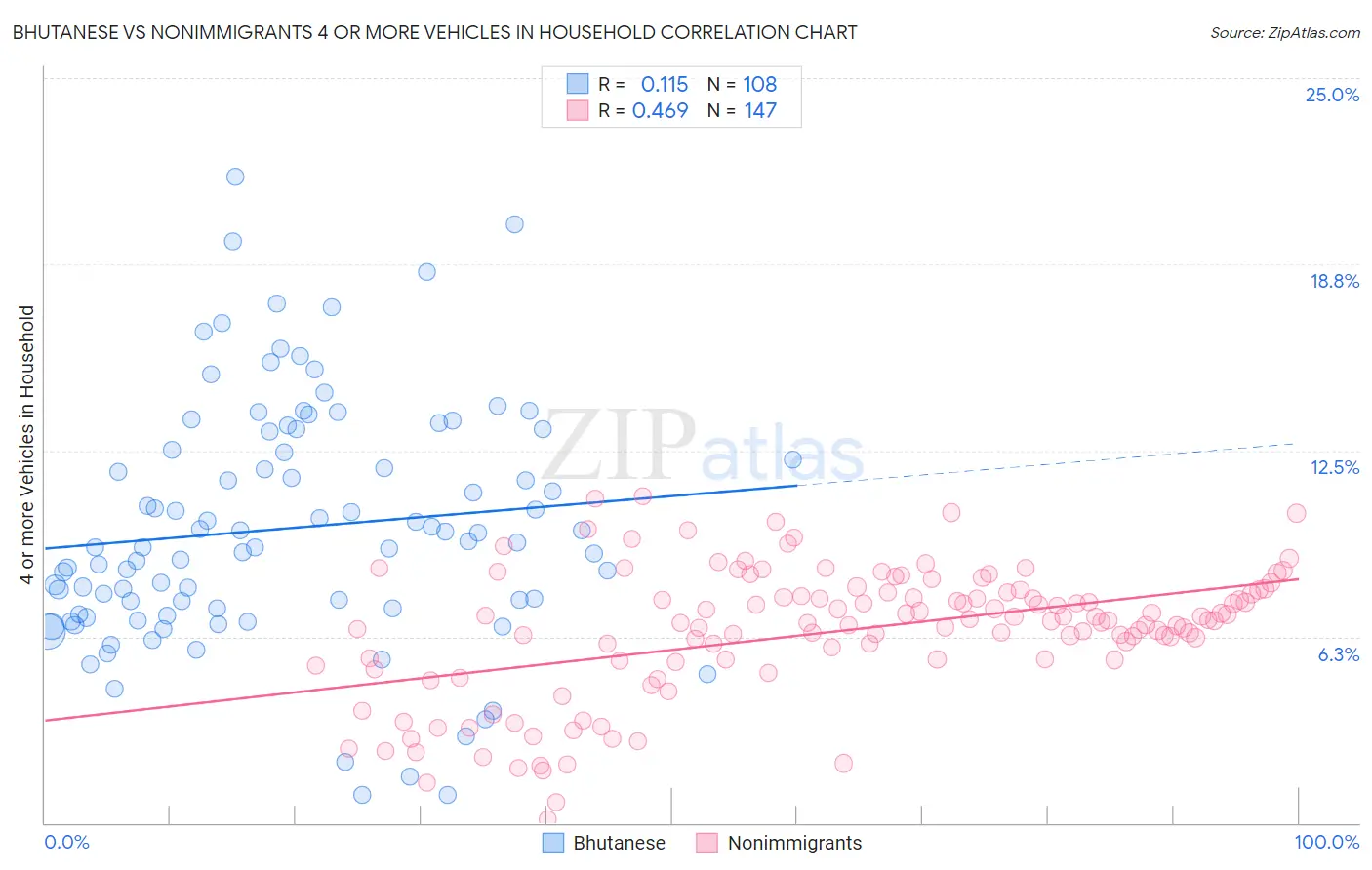 Bhutanese vs Nonimmigrants 4 or more Vehicles in Household