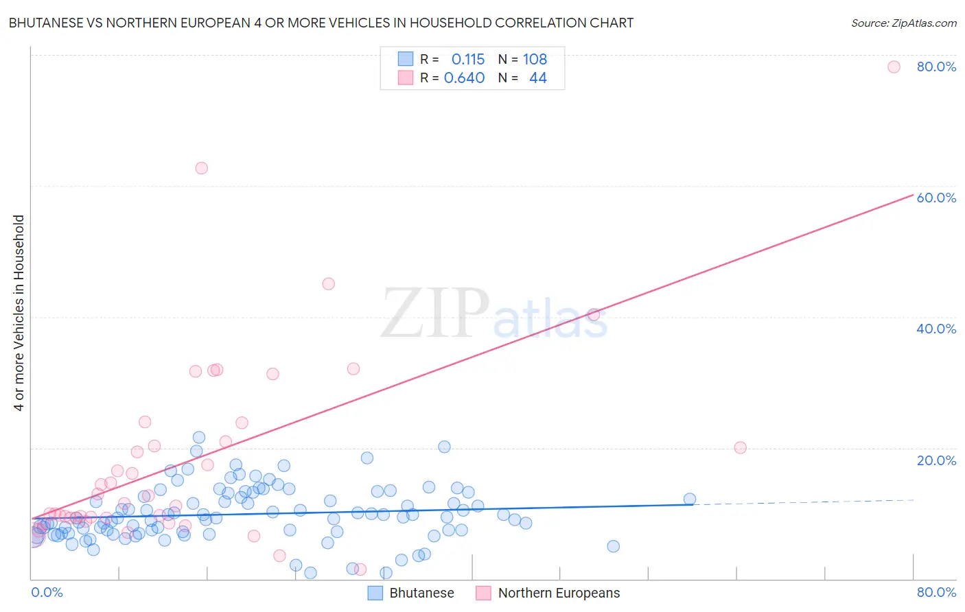 Bhutanese vs Northern European 4 or more Vehicles in Household
