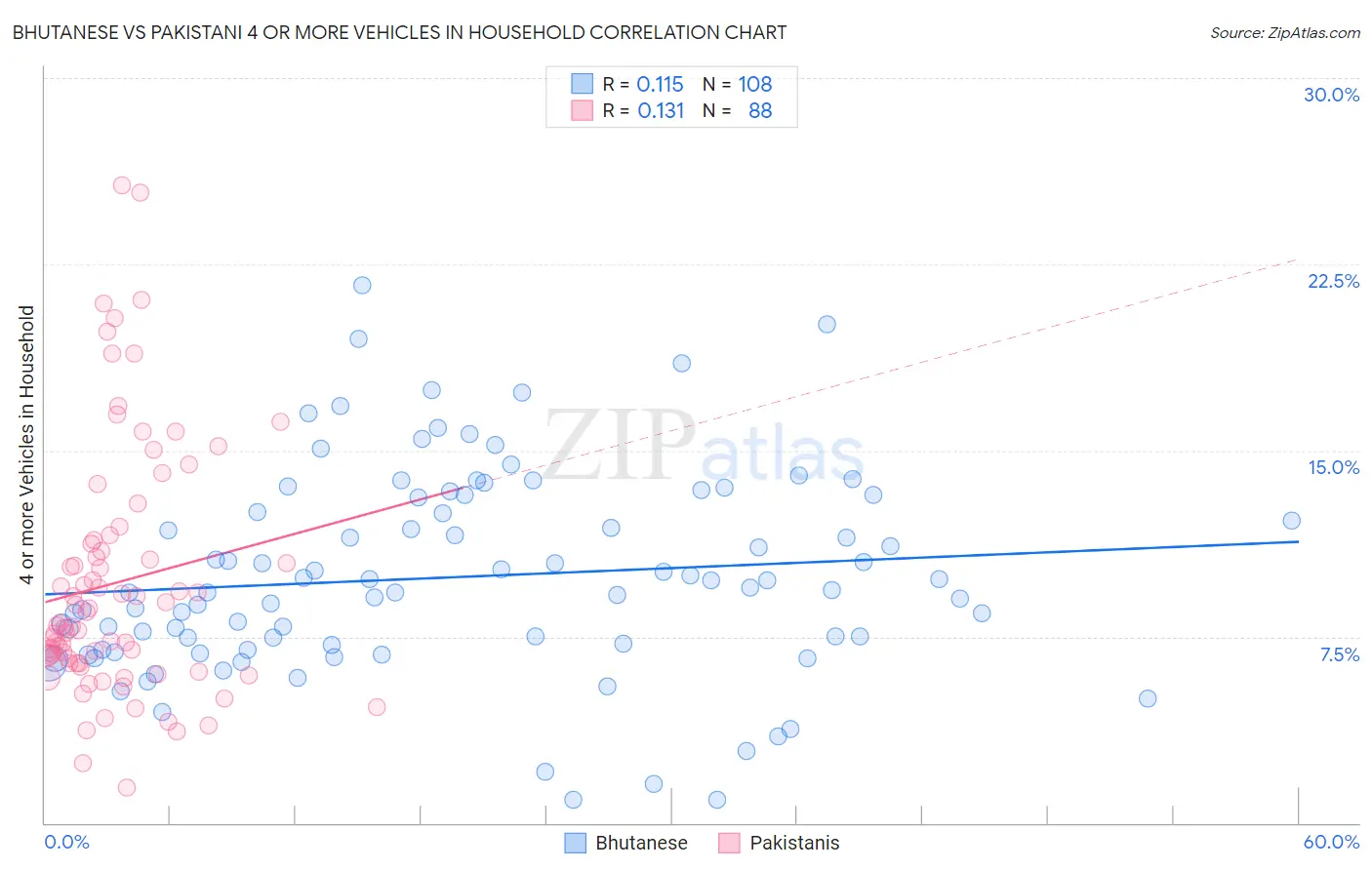 Bhutanese vs Pakistani 4 or more Vehicles in Household