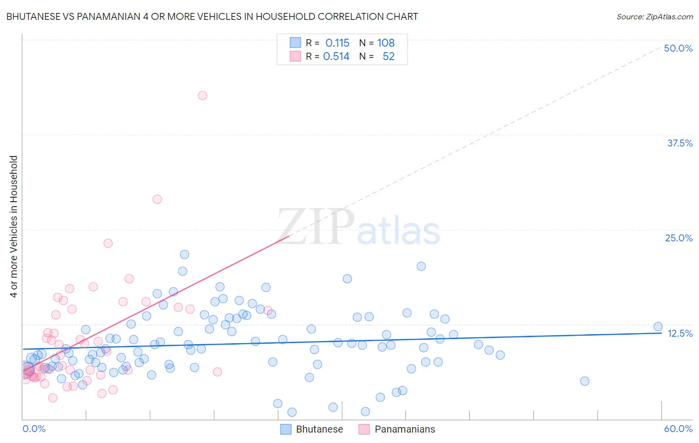 Bhutanese vs Panamanian 4 or more Vehicles in Household