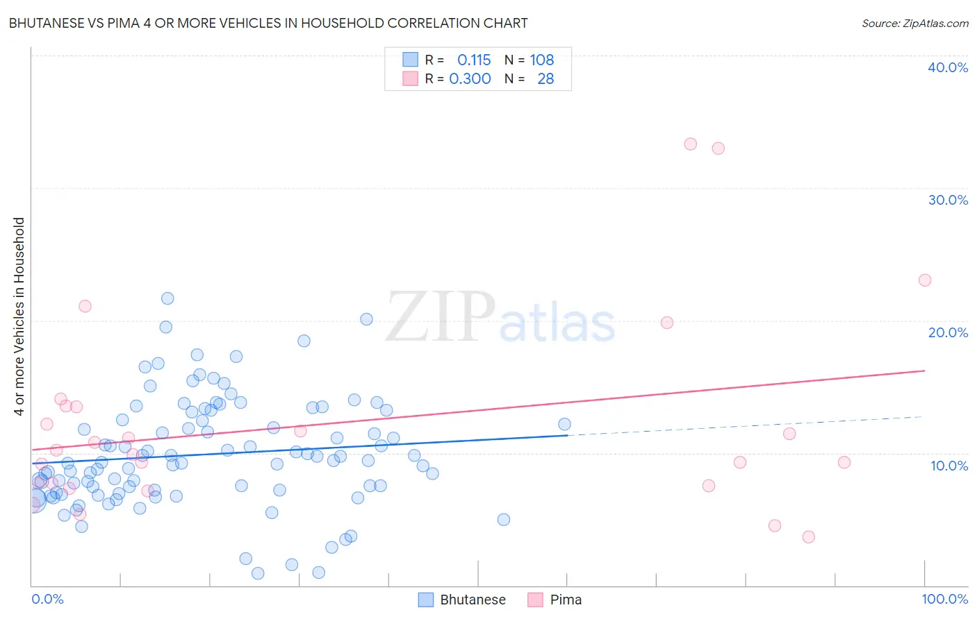 Bhutanese vs Pima 4 or more Vehicles in Household